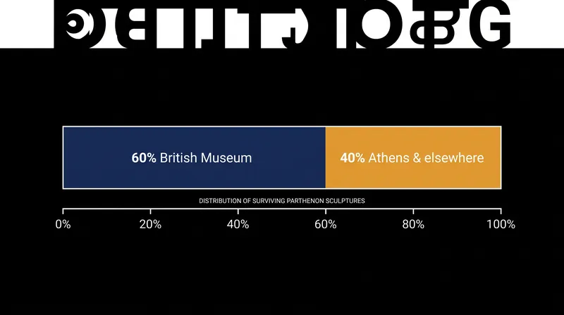 The British Museum holds roughly 60 percent of the surviving sculptural decoration from the Parthenon.