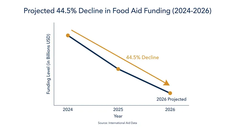 Humanitarian official development assistance is expected to decrease significantly by 2026.