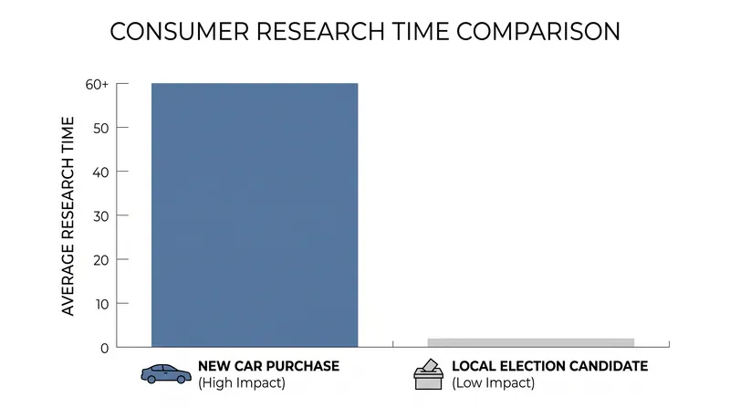 Rational actors allocate research time based on the probability that their decision will alter the outcome.