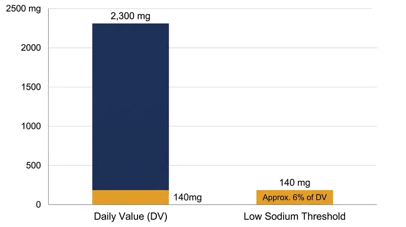 A single serving of a 'low sodium' food consumes just over 6 percent of the FDA's recommended daily limit.