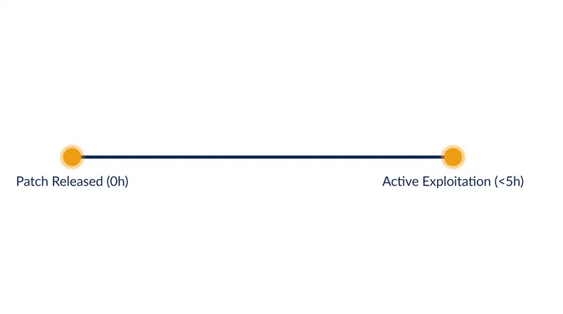 The window between patch release and active exploitation has collapsed to mere hours.