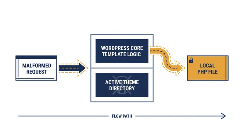 How CVE-2026-87902 bypasses theme directories to include local PHP files.