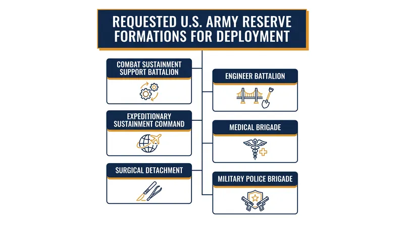 The six types of Army Reserve formations requested for potential availability within 90 to 120 days.