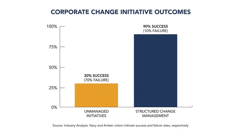 Structured frameworks address the primary cause of initiative failure: employee resistance and lack of management support.