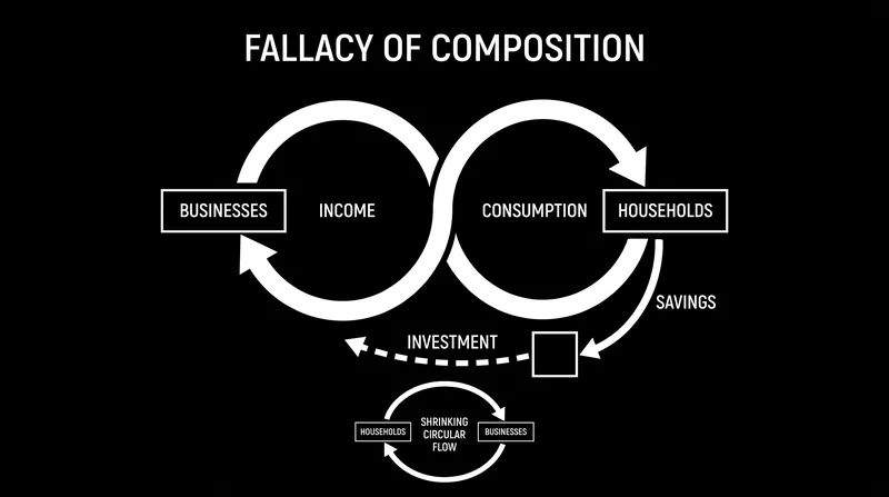 Because one person's spending is another's income, collective saving without investment shrinks the total economy.