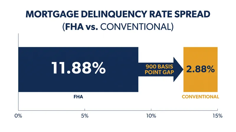 FHA loans are currently carrying the vast majority of mortgage market distress, sitting roughly 900 basis points above conventional loans.