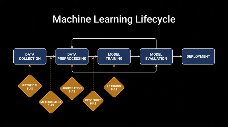 Different types of bias enter the machine learning pipeline at distinct stages, from data collection to model deployment.