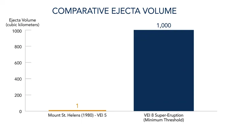A VEI 8 super-eruption releases at least one thousand times more material than a VEI 5 event like Mount St. Helens.
