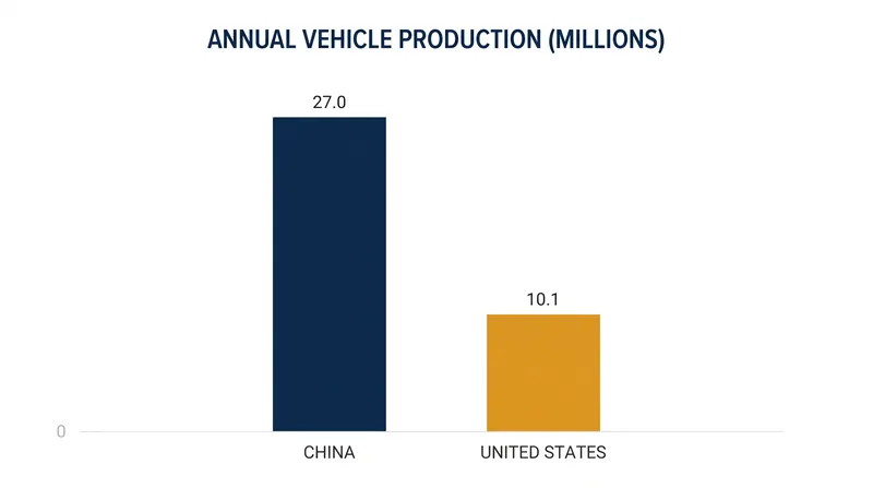 Lawmakers cited China's massive vehicle production volume as a primary threat to the domestic auto industry.