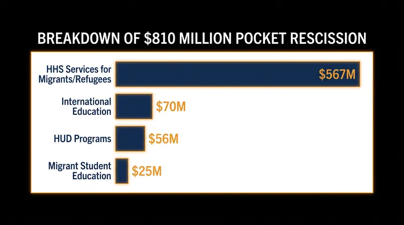 The majority of the rescinded funds were allocated to the Department of Health and Human Services.