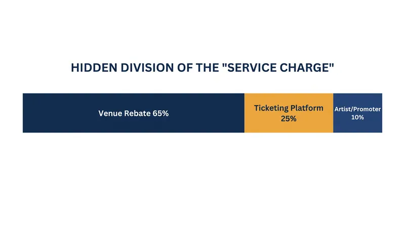 Ticketing platforms often keep only a minority share of the service charge, routing the rest back to the venue.