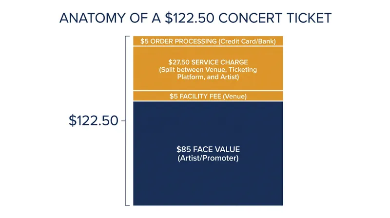 How a standard concert ticket price is divided among the artist, venue, and ticketing platform.