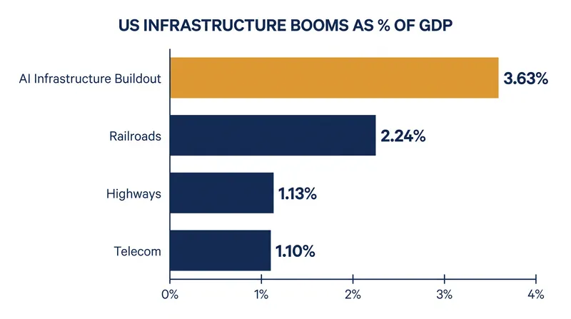 Relative to the economy, the projected AI buildout outpaces every major US infrastructure boom of the last 150 years.