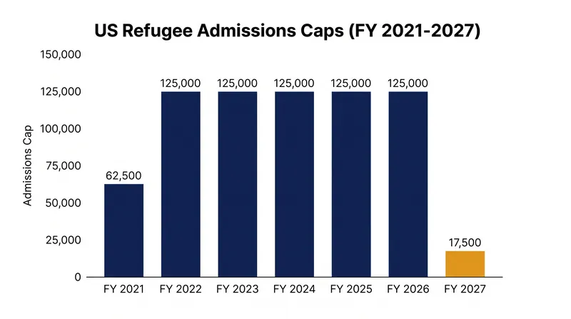The proposed 17,500 ceiling marks a sharp reduction from recent targets, returning to levels seen in FY 2021.
