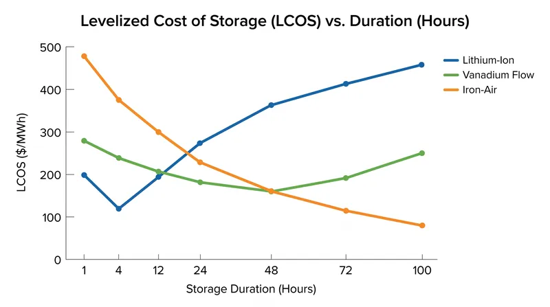 Different battery chemistries achieve the lowest LCOS at different storage durations.