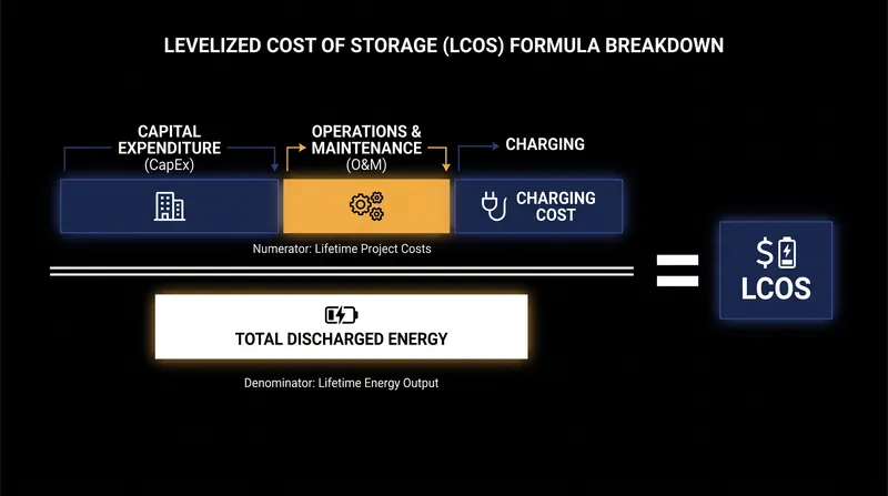 The LCOS formula divides total lifetime costs by total lifetime energy discharged.