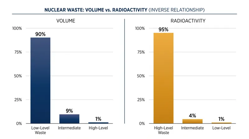 Low-level waste accounts for the vast majority of physical volume but only a fraction of total radioactivity.
