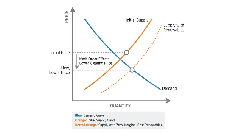 By pushing the supply curve to the right, zero-marginal-cost renewables lower the overall wholesale clearing price.