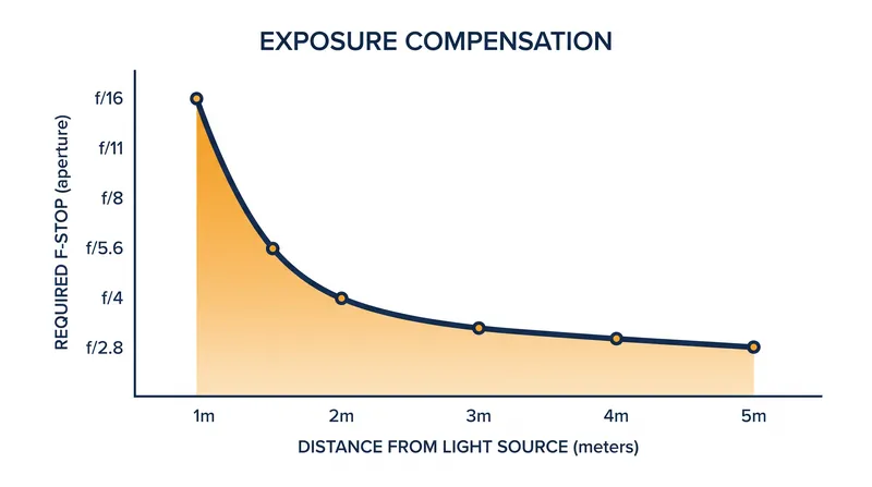 The non-linear nature of light falloff requires drastic aperture adjustments at close range, but minimal changes at a distance.