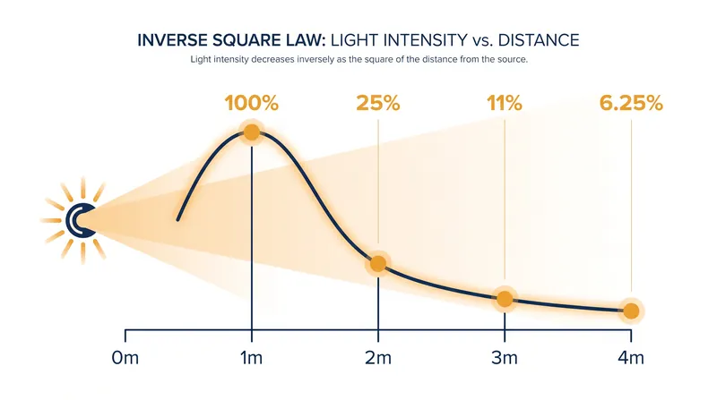 Light intensity drops to 25 percent when the distance is doubled, and to just over 6 percent at four times the distance.