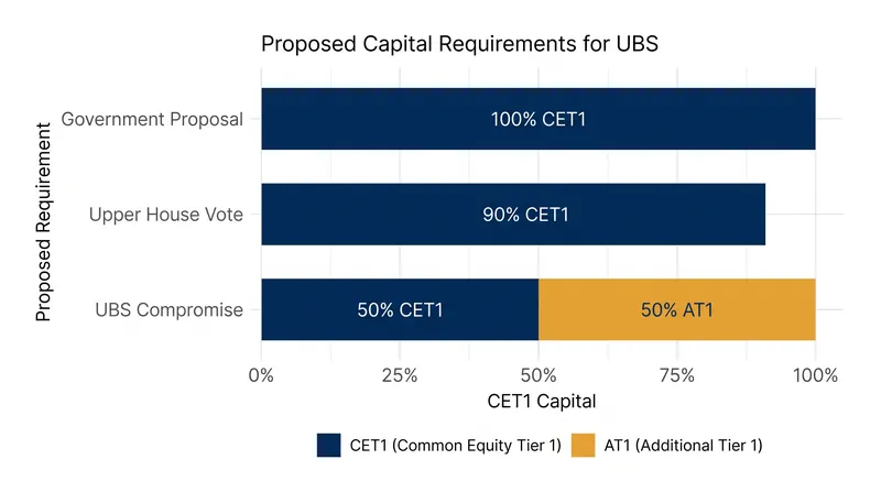 Proposed CET1 capital backing requirements for UBS foreign subsidiaries.