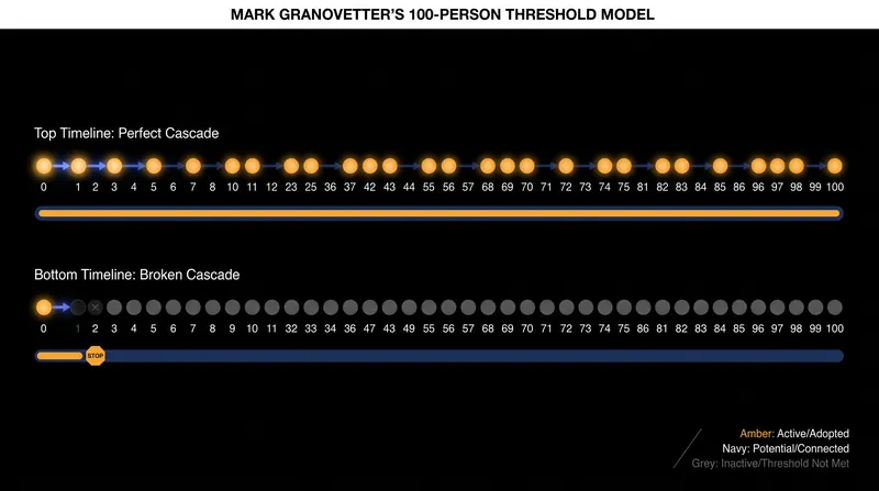 A single missing link in a threshold distribution can completely halt a social cascade.