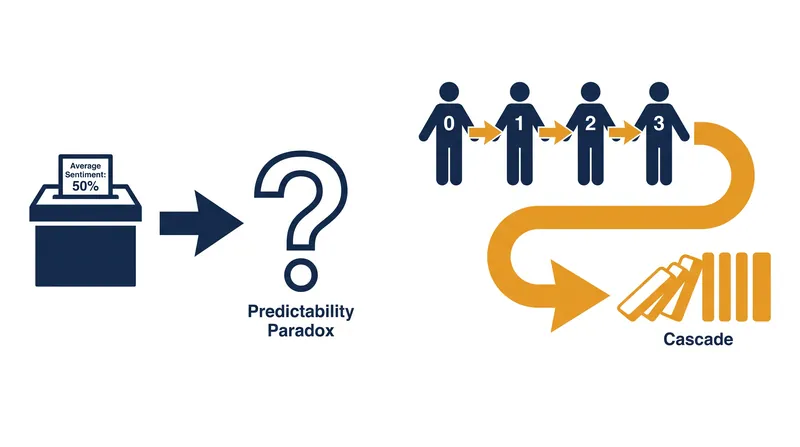 Polling average sentiment cannot predict a cascade; only the sequence of individual thresholds can.
