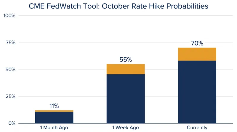 Market expectations for an October Federal Reserve rate hike have climbed to 70%.