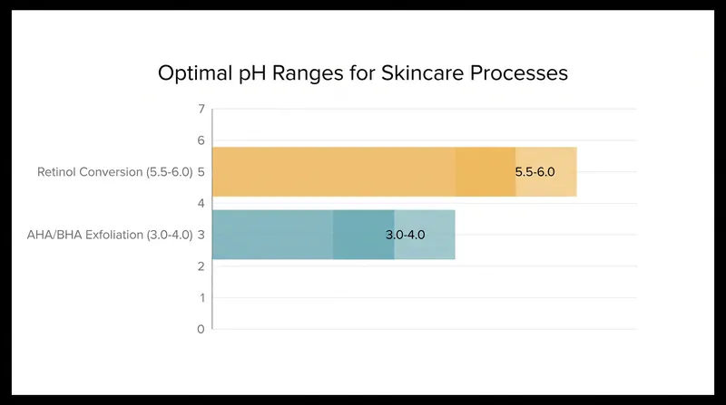 The differing pH requirements of active ingredients dictate how they should be layered.
