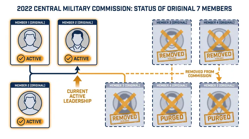 Only two members of the original 2022 Central Military Commission remain active.