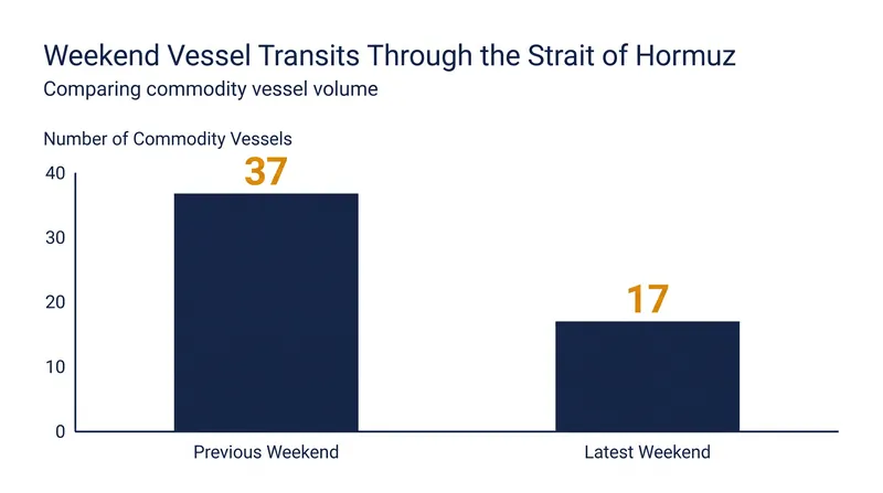Weekend transit volumes through the Strait of Hormuz fell by more than half, according to Kpler shipping data.