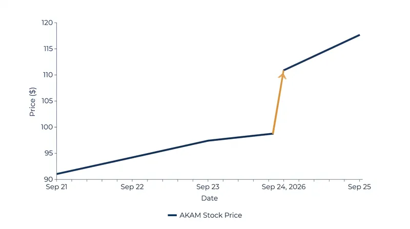 Akamai shares jumped more than 20% following the initial announcement of the Anthropic infrastructure deal.