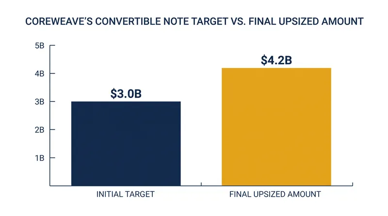 Institutional demand drove the final offering $1.2 billion above the initial target.