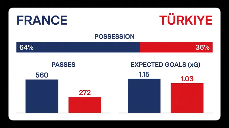 France dominated possession and passing metrics in Zidane's first match in charge.