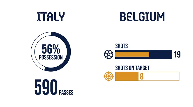 Despite holding less possession, Belgium generated significantly more high-quality scoring chances.