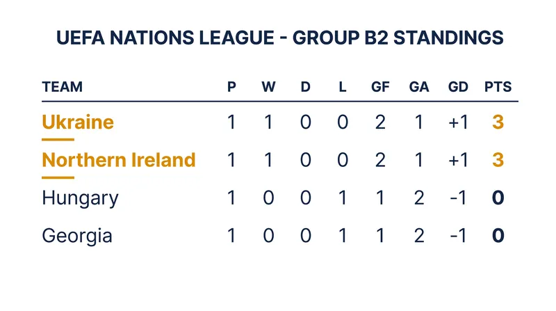 Group B2 standings following Matchday 1.