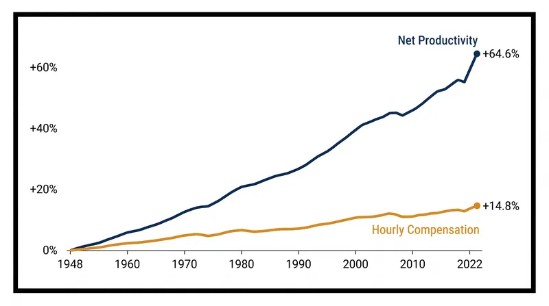 The historical divergence between net productivity and typical worker compensation.