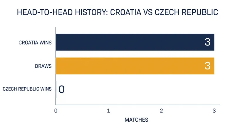 Croatia has never lost to the Czech Republic in six previous international meetings.