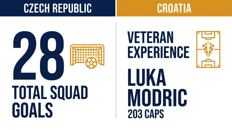 The Czech Republic enters the match with a severe lack of proven international goalscorers compared to Croatia's veteran core.