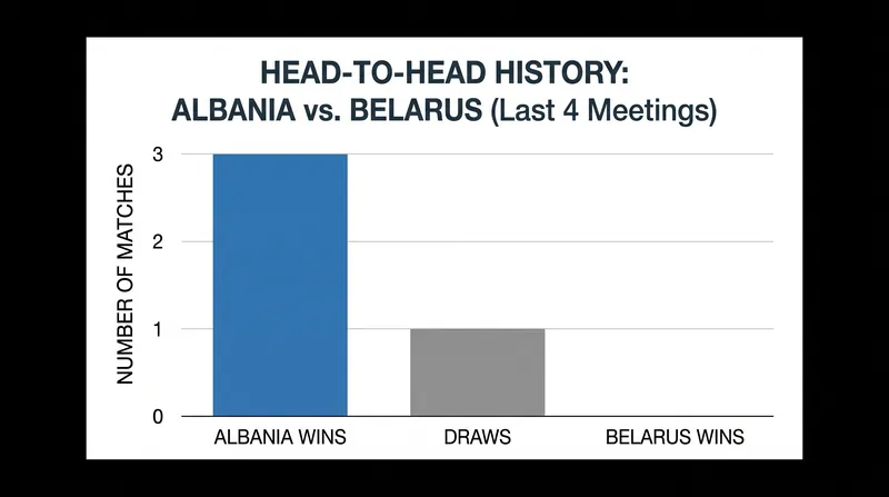 Albania has dominated the recent head-to-head matchups, remaining unbeaten in their last four encounters.
