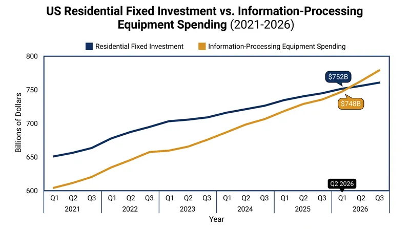 Information-processing equipment spending surged 51% since 2021, while residential investment fell 18%.