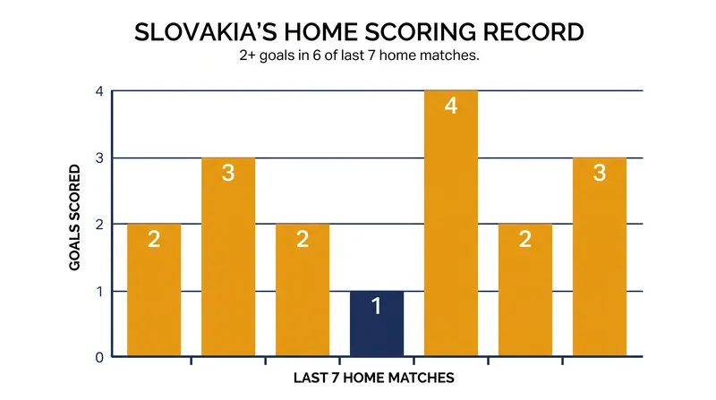 Slovakia has turned their home turf into a fortress, consistently finding the net multiple times.