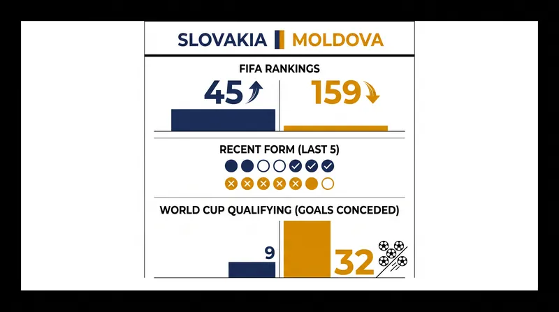 A statistical comparison highlights the gulf between the two nations heading into the Group C3 opener.
