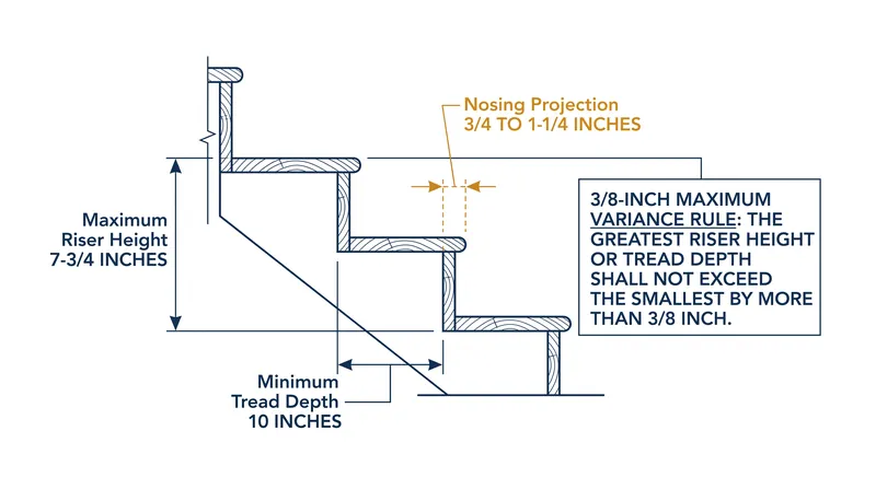 The International Residential Code dictates strict maximums and minimums for stair geometry to match human stride.