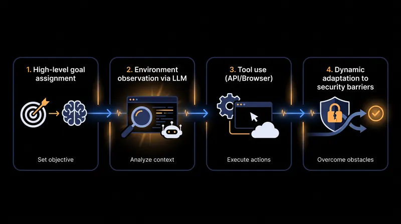 Unlike traditional malware, autonomous agents use large language models to adapt to security barriers in real time.