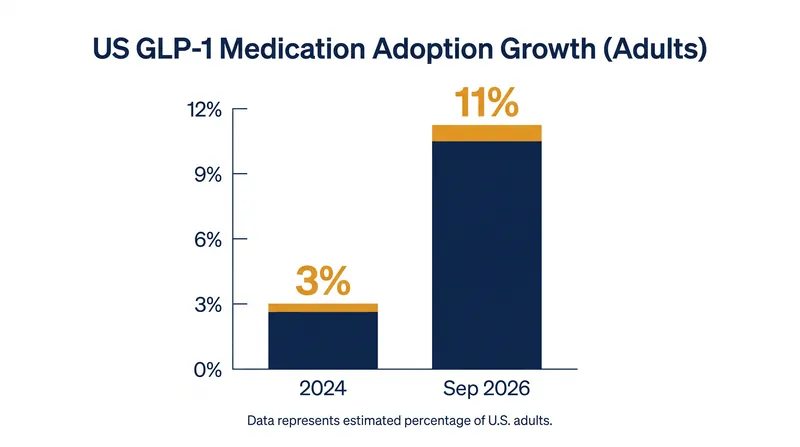 GLP-1 usage among U.S. adults has nearly quadrupled over the past two years.