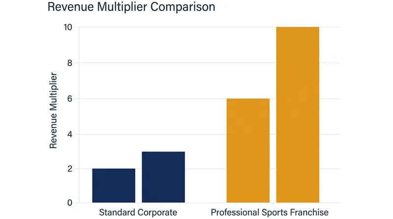 Sports franchises routinely trade at revenue multiples significantly higher than traditional businesses.