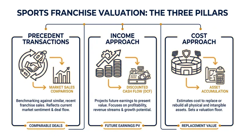 The three primary frameworks used by analysts to determine a team's enterprise value.