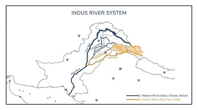 The 1960 Indus Waters Treaty divides control of six major rivers between India and Pakistan.