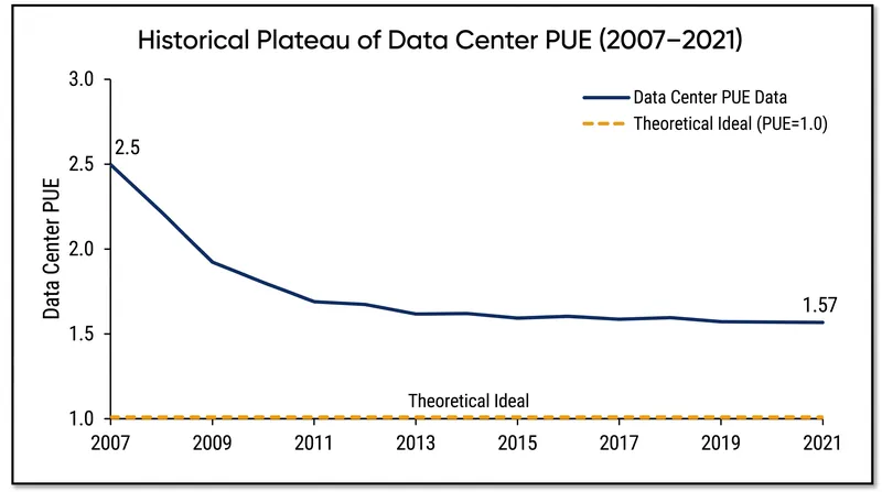 After rapid initial gains, the global average PUE has plateaued around 1.57, highlighting the limits of traditional air cooling.